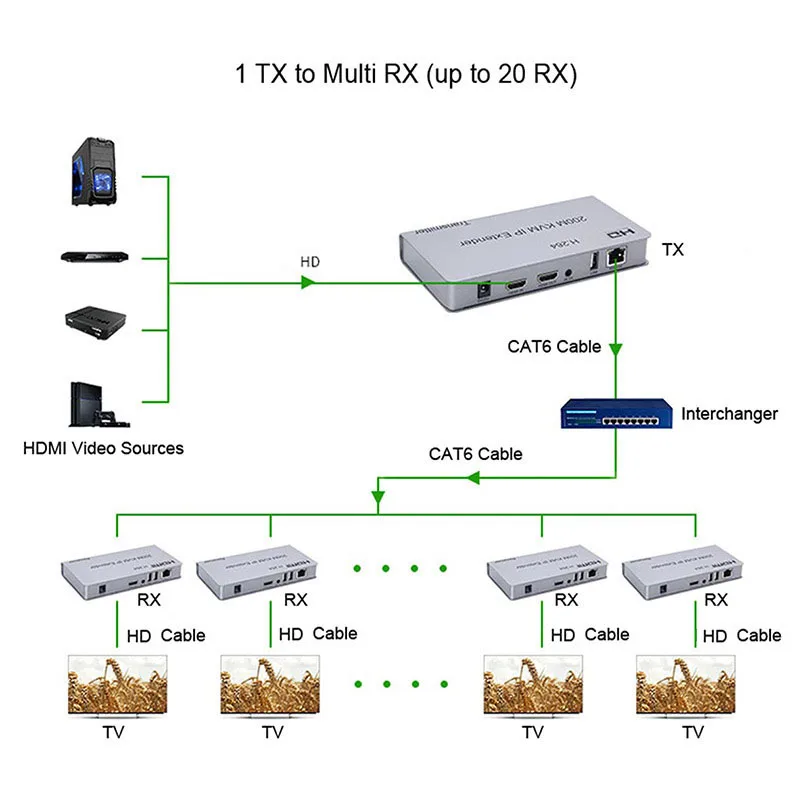 KVM 200M Extender Over IP RJ45 Ethernet Cat5e/6 Cable USB HDMIcompatible Extender via Network Switch Support USB Mouse Keyboard