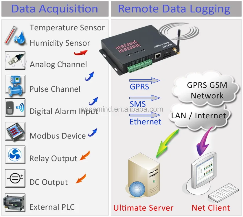 4G M2M Iot GPRS Telemetry Remote Rain Gauge Humid and Temperature Control Temperature Humidity Analog Channel Data Logger