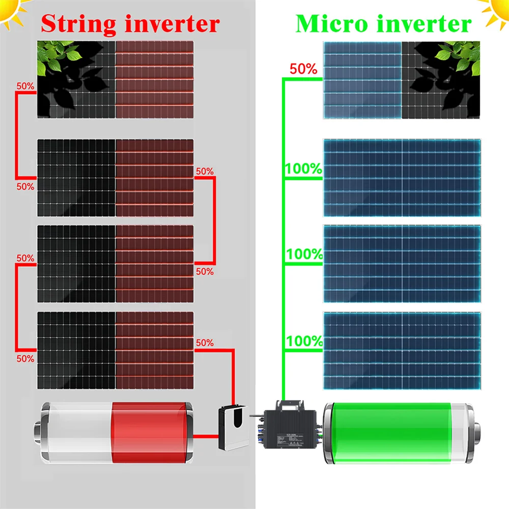 2500W Solar-MPPT-Netzwechselrichter DC26-60V IP67 mit eingebautem WLAN, geeignet für 4 Stück je 500-750W Solarmodule, 12 Jahre Garantie – Detail 10