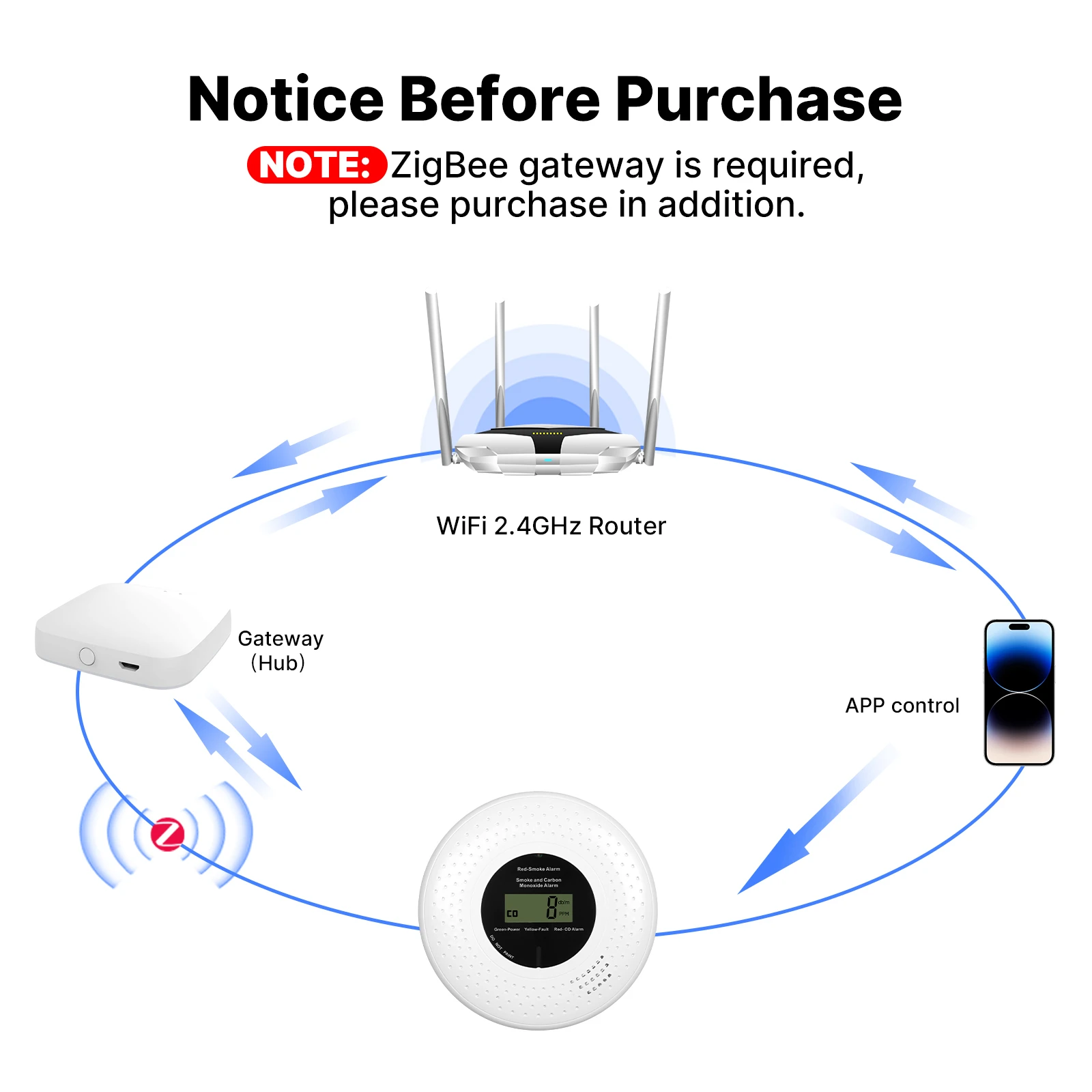 Allarme Intelligente Zigbee per Fumo e Monossido di Carbonio, Sensore Doppio CO e Fumo Fotoelettrico, Notifiche APP (Richiede Hub ZigBee)
