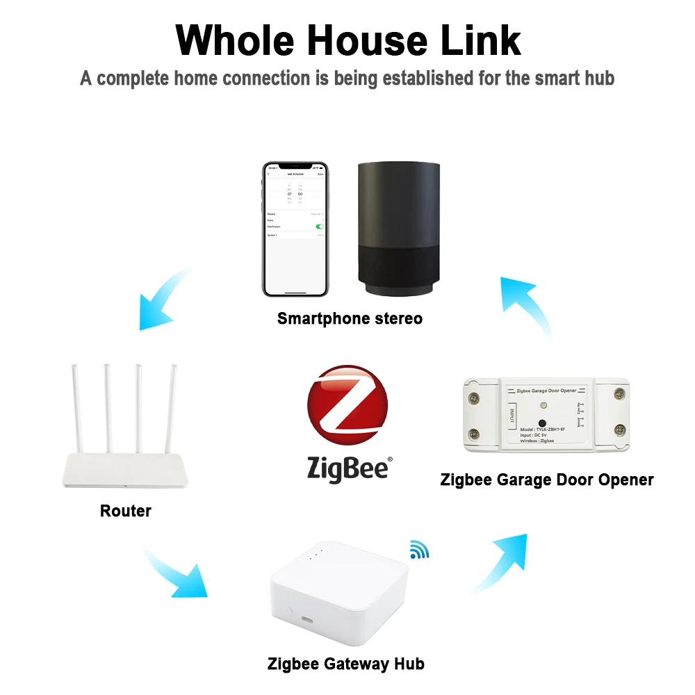 ZIGBEE Tuya Smart Garage Door Opener Switch DC 5V Controller with Sensor Remote Control Closing For Gateway Alexa Google Home