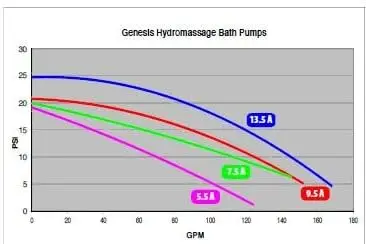 321FF10-1150 Genesis Generation Energy Efficient Bath Pump 5.5Amp 115V with Air Switch