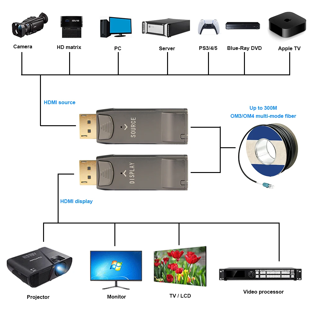8K@30Hz DisplayPort DP1.4 Fiber Optic Extender, 32.4Gbps Over OM3/OM4 to 300M in Multi-Mode, Supports AUX/HPD/HDCP2.2