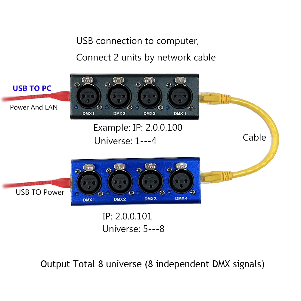 MINI ART-NET 2048 Network Box Gateway Controller Designed Ethernet To DMX 512 Node Artgate Artnet 4 Universe MagicQ FreeStyler