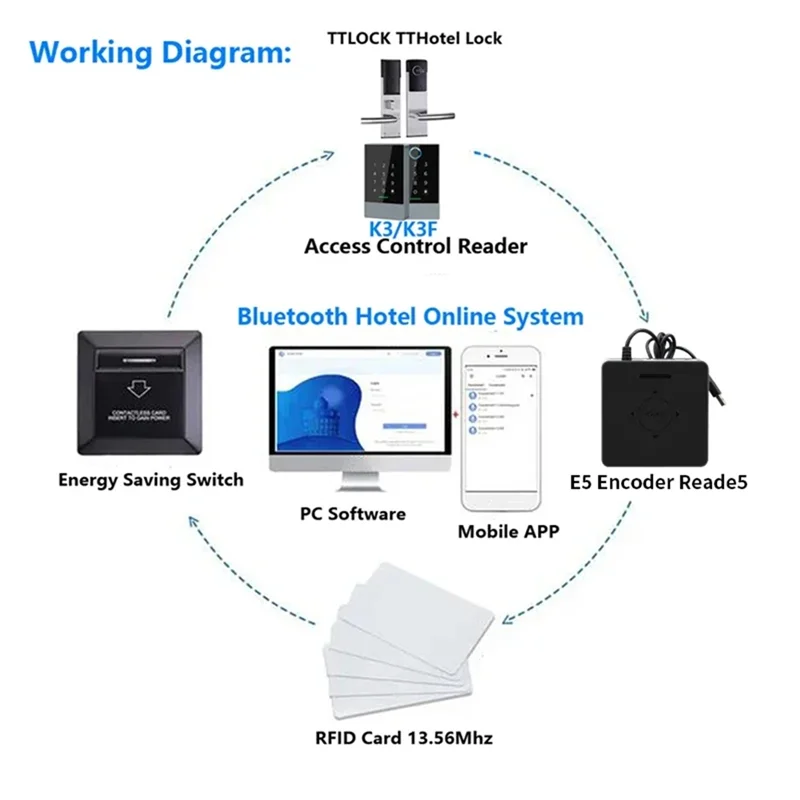

B24B TTLOCK Card Encoder Smart Card Sensor NFC 13.56M M1 IC Card Reader RFID Chip Scanner For Hotel System Software
