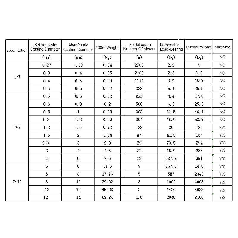 1-10 Meter 1*7/7*7/7*19 0,38-12mm 304 Edelstahl PVC Drahtseil Flexibles Kabel Wäscheleine Weiches Kabel Transparentes Drahtseil