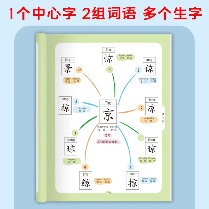 Mapa mental caracteres chineses, 1200 palavras. Os alunos do ensino fundamental reconhecem caracteres chineses com peças radicais