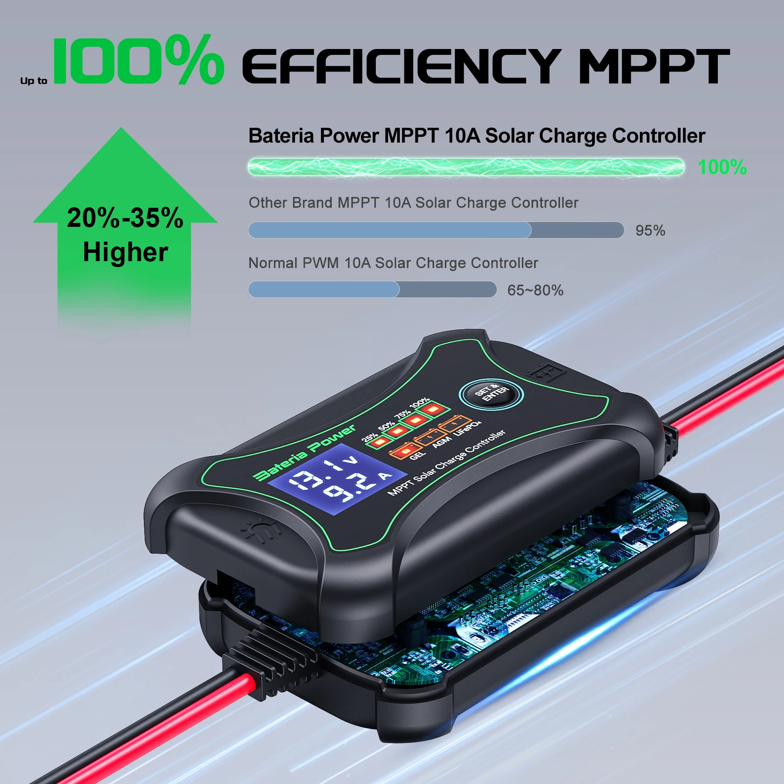 Bateria Power 10A MPPT Solar Charge Controller 12V Auto Battery Regulator Solar Panel Max 150V Input for Lithium Sealed Gel