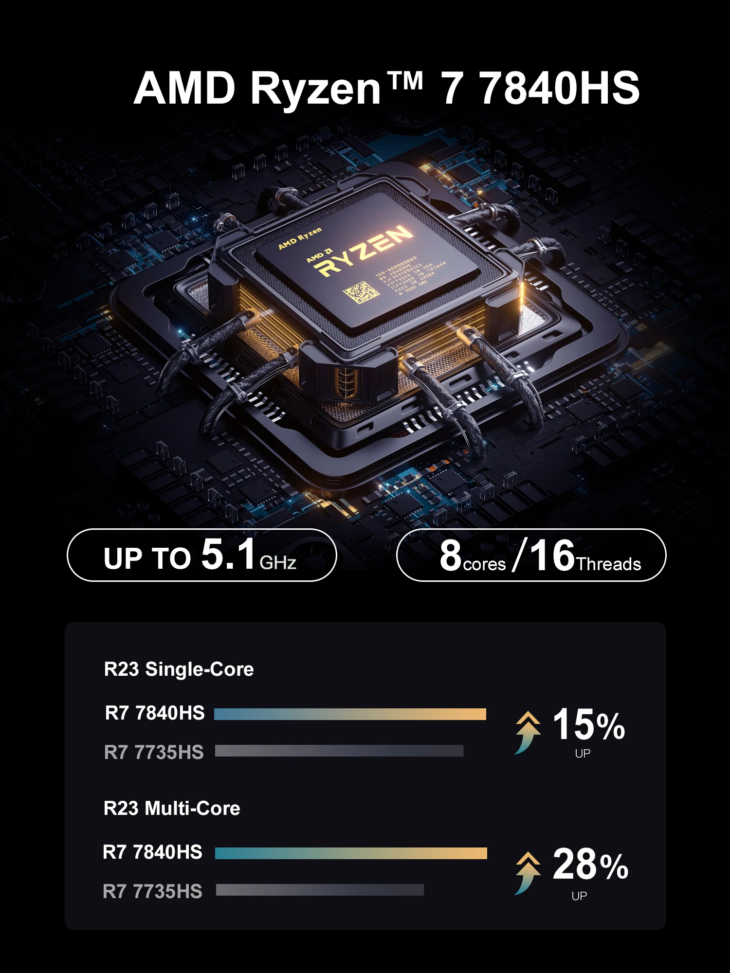 휴대용 게임용 미니 컴퓨터, D8 미니 PC 게이머, AMD Ryzen 7 7840HS, 2 * DDR5, 5600MHz, PCIE4.0, USB4.0, Thunderbolt4, Windows 11, WiFi6