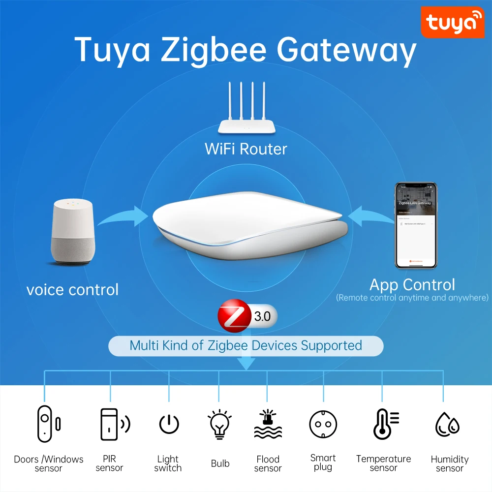 AVATTO Tuya zibee3.0 Smart Wired Gateway Hub Smart Home Bridge telecomando Wireless supporto Alexa Google Home Assistant