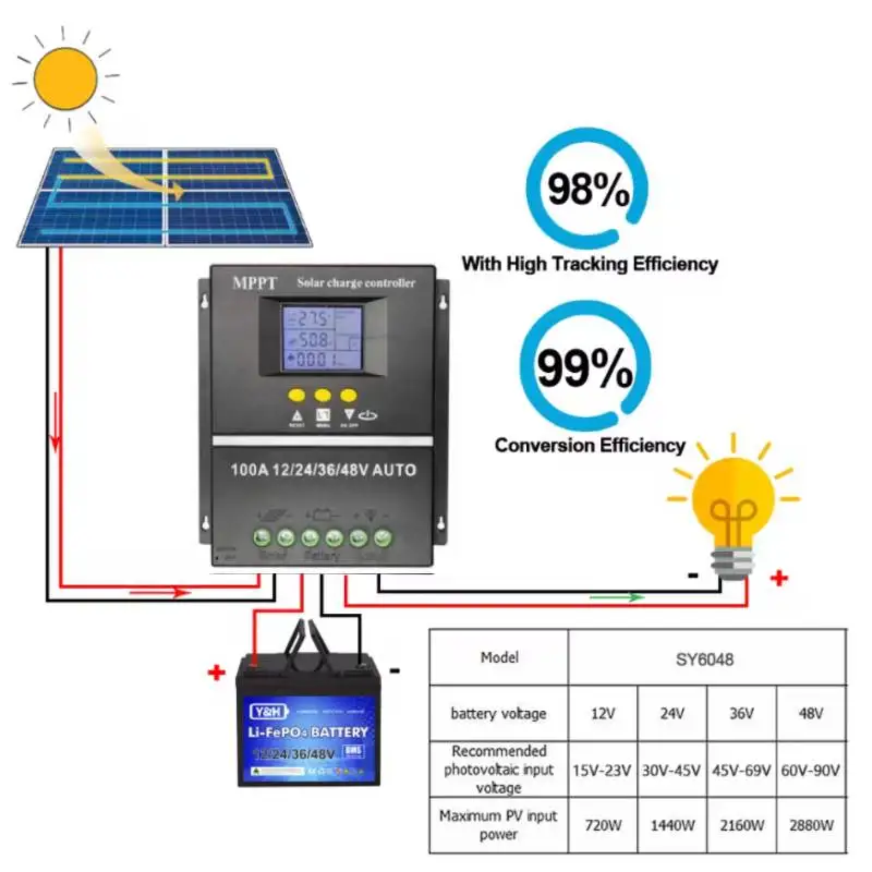 

2pcs MPPT 60A 80A 100A Solar Charge Controller with LCD Dual USB Output, 12V 24V 36V 48V Lead Acid Lithium Batteries Charger