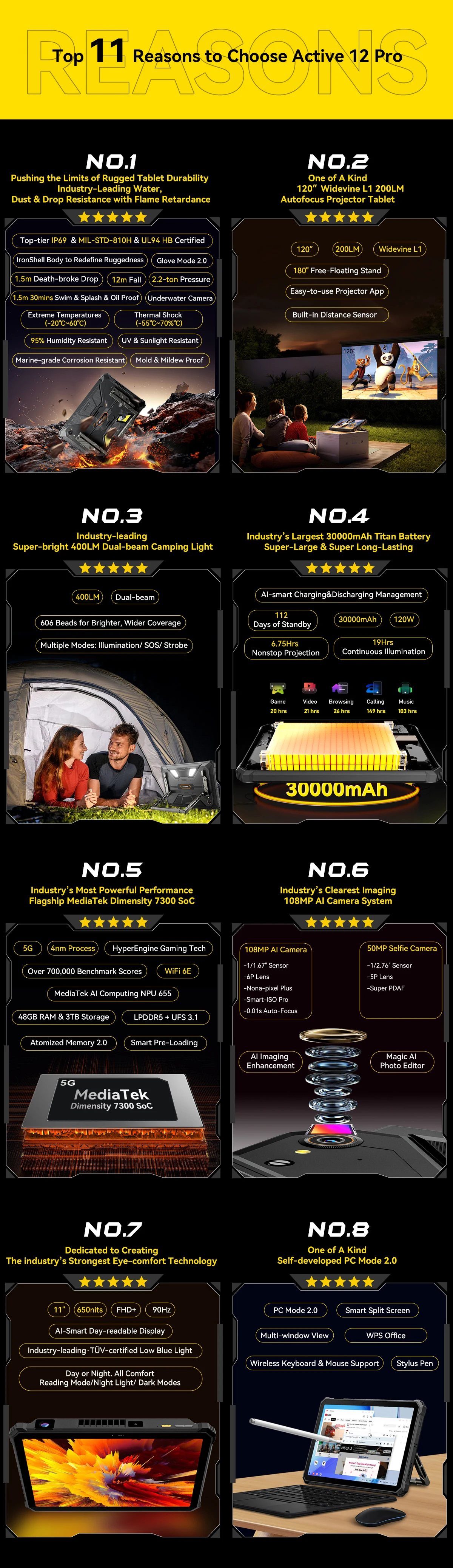 Blackview Active 12 Pro Rugged Projector Tablet 11" Android 15 5G Tablet Dimensity 7300 36GB RAM 256GB 30000mAh 120W