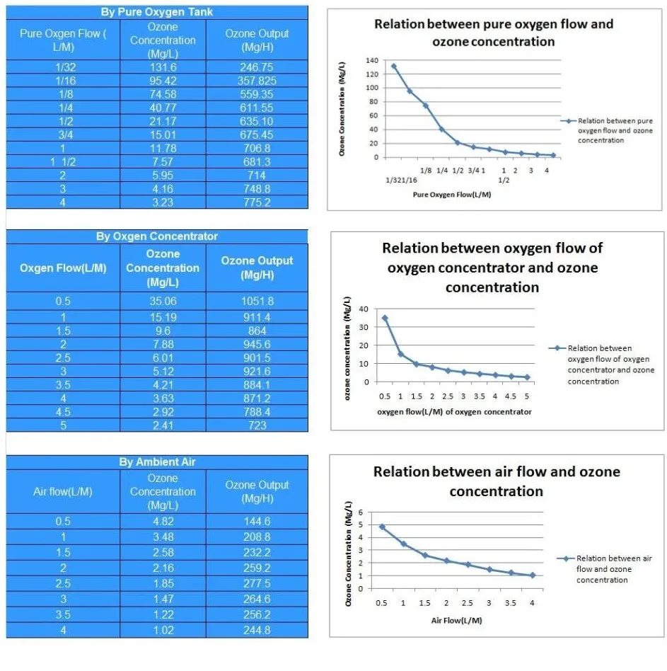 Eletrodo de titânio de tubo de quartzo DC12V para módulo gerador de ozônio de dispositivo médico de ar/água