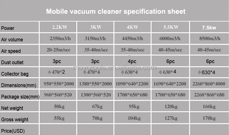 الصناعية 3KW 380 فولت/220 فولت حقيبة مجمع الغبار 4 أكياس للصناعات المزرعة البناء تتميز بمحرك مضخة مستعمل جديد الأساسية