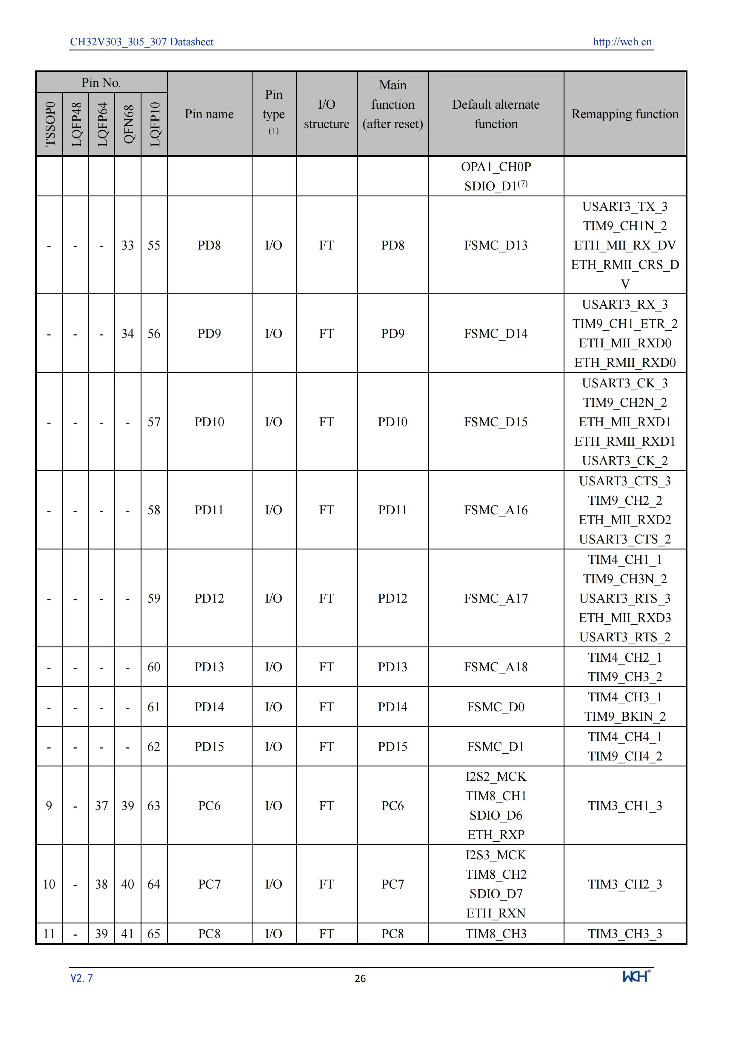 5 Teile/los CH32V305 Verbindung RISC-V MCU CH32V305FBP6/32V305RBT6 WCH Mikrocontroller – Detail 28