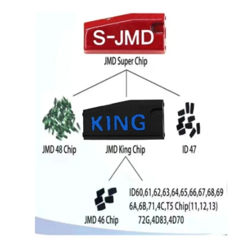 10pcs/lot JMD Super Red Chip/King Blue Chip Original Handy Baby Multifunctional CBAY Car Key Chip Replace JMD 46/4C/4D/G/48