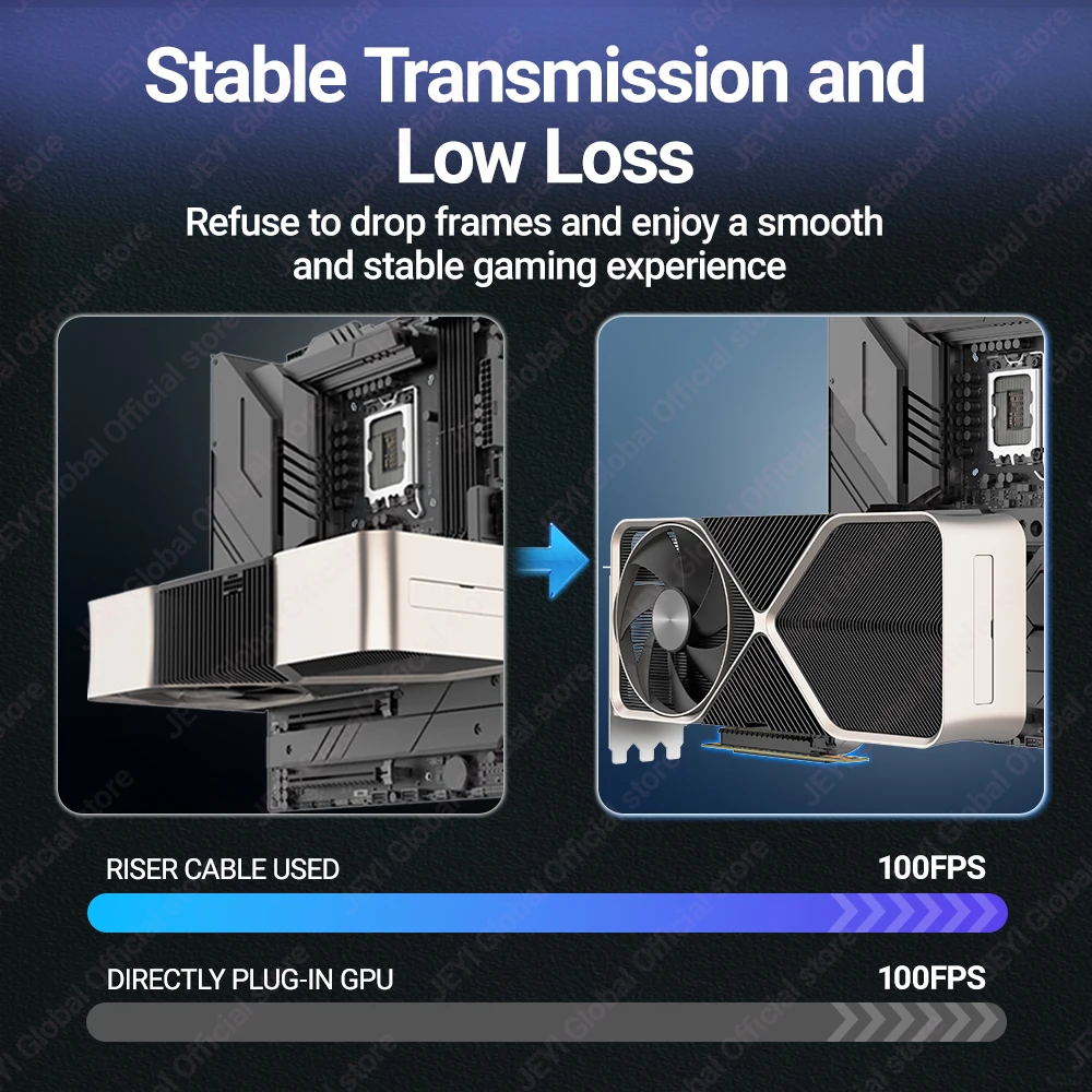 Kabel przedłużający JEYI PCIe 4.0 Riser 90 stopni, kabel przedłużający PCIe 3.0/4.0 X16, ekranowany przed EMI przedłużacz GPU do RTX 4090/4080/4070/7900XTX — zdjęcie produktu 5