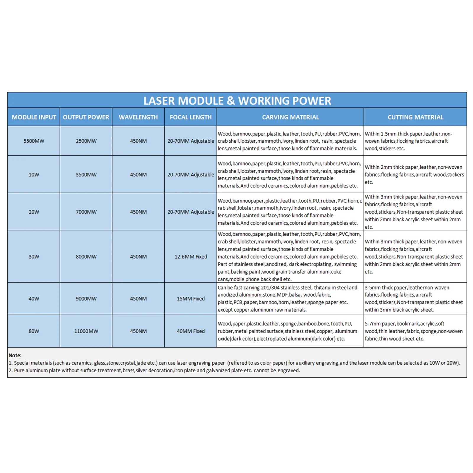Geevorks 450nm10W Laser Module with Protective Cover Adjustable Focal Length Laser Engraving Head High Speed Laser Engraver Cutt