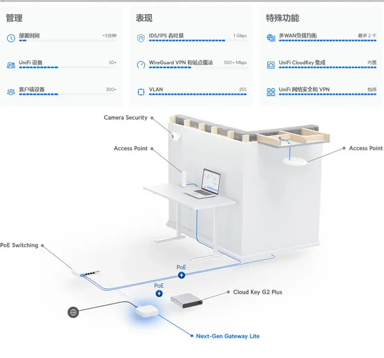 Controlador de enrutador con cable de enlace en la nube UniFi Dual WAN UCG-Ultra/UCG-MAX