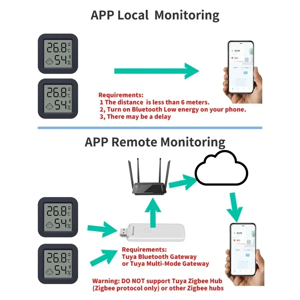 Tuya Mini Bluetooth Temperature Humidity Sensor Mini LCD Screen Smart APP Remote Voice Control Google Thermometer Hygrometer