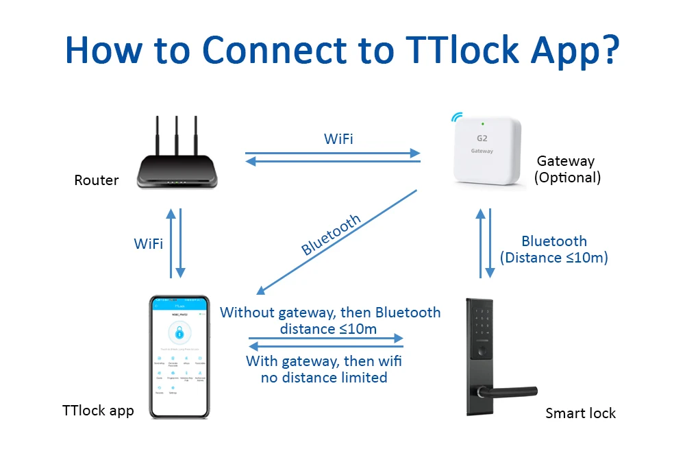 Intelligentes Türschloss aus Edelstahl TTlock Drahtloses digitales elektronisches Schloss Smart Home Holztürschloss – Detail 6