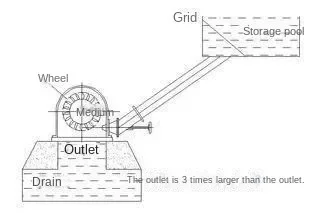 4kw Horizontal Hydroelectric Generator 4000w Hydraulic Turbine Generator Water Flow Household Power Generation