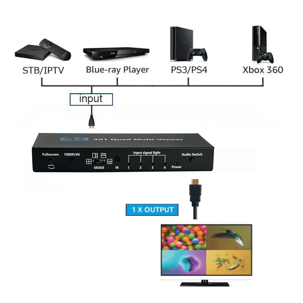 HDMI-Compatible Multiviewer Switch Quad Seamless Switcher 4 In 1 Out Support 4K 30Hz View Modes For PS4 Camera PC To TV Monitor