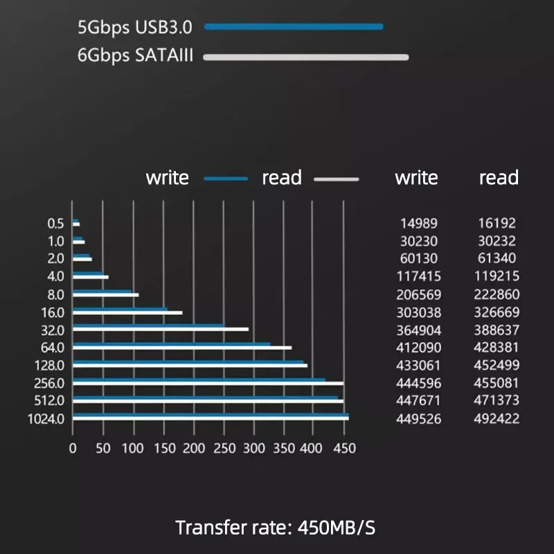 USB 3.0 SATA to USB Hard Drive Adapter Power Cable Converter for 2.5' And 3.5' SSD HDD Disk with - Data Transfer Accessory