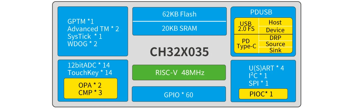 CH32X035 Development board RISC-V USB Type-C PD MCU