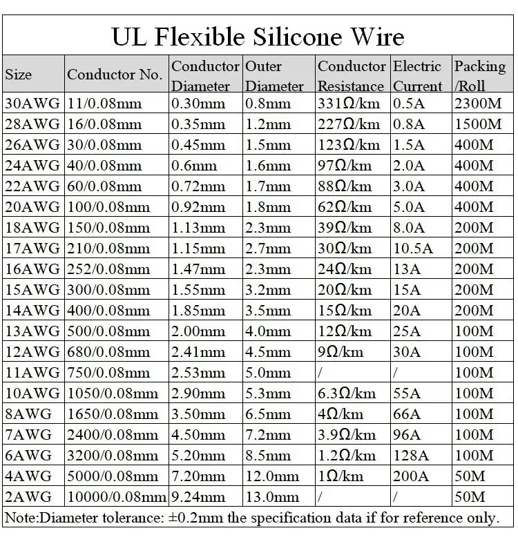 1/5/10M Heat-resistant Soft Silicone Wire 30 28 26 24 22 20 18 16 15 14 13 12 11AWG Ultra High Temperature Flexible Copper Cord