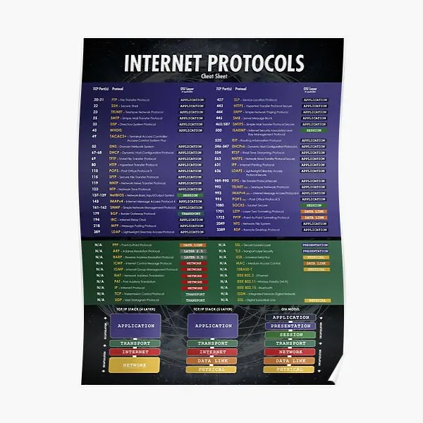 Internet-Protokolle und osi tcp Modell Netz Poster Wand moderne Dekoration Wandbild Home Art Vintage lustige Dekor drucken keinen Rahmen