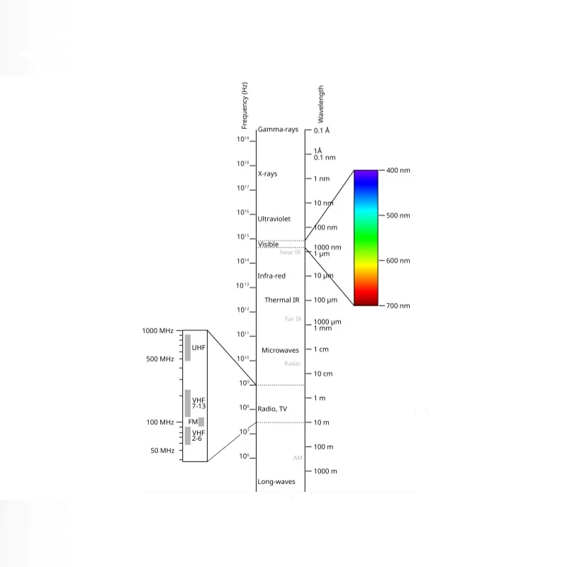 Electromagnetic Spectrum Chart Diagram Graphic, Art Print Canvas Poster, Living Room Decor, Home Wall Picture