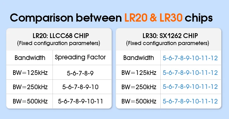 SX1262 LoRa Modul Entwickler SET DX-LR30 430 ~ 470 MHz 868 ~ 915 MHz 22 dBm 8 km Reichweite 5 V UART GPIO ISM Band LoRa RF Modul – Detail 6