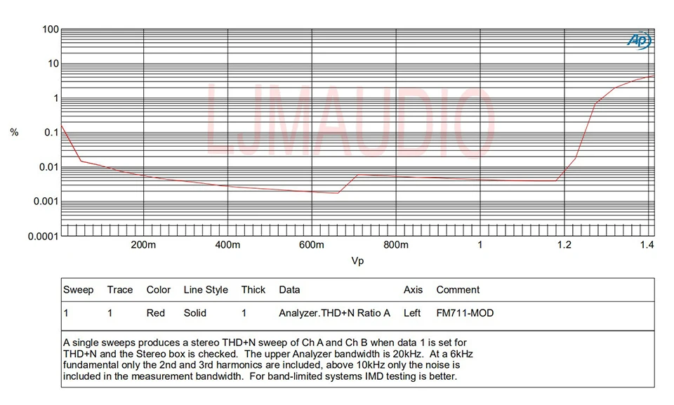 LJM riferimento Swiss FM711 MOD amplificatore di potenza modificato Mono con protezione di potenza 250W 4R