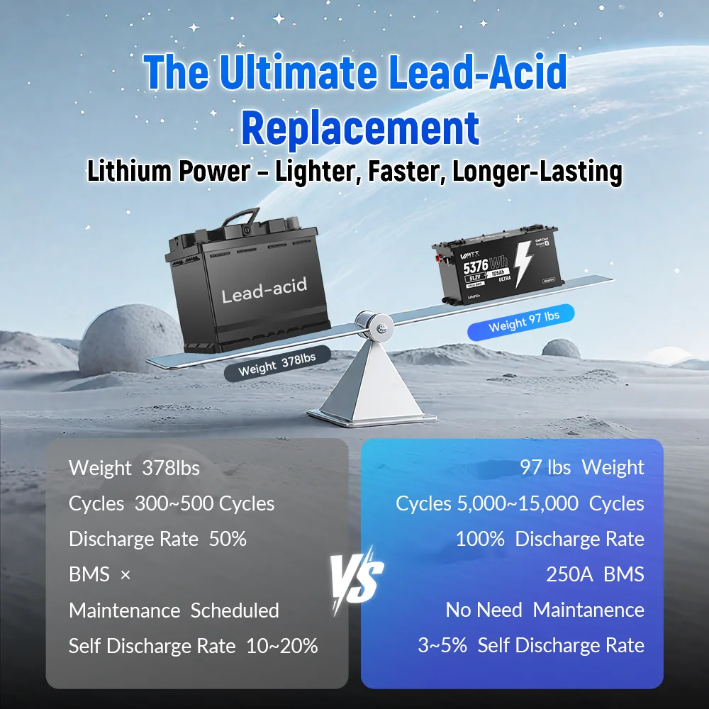 ワットサイクル 48V 105Ah LiFePO4 リチウム電池 ゴルフカート 250A BMS 5376Wh エネルギー Bluetooth搭載 15000+ディープサイクル ゴルフカート用