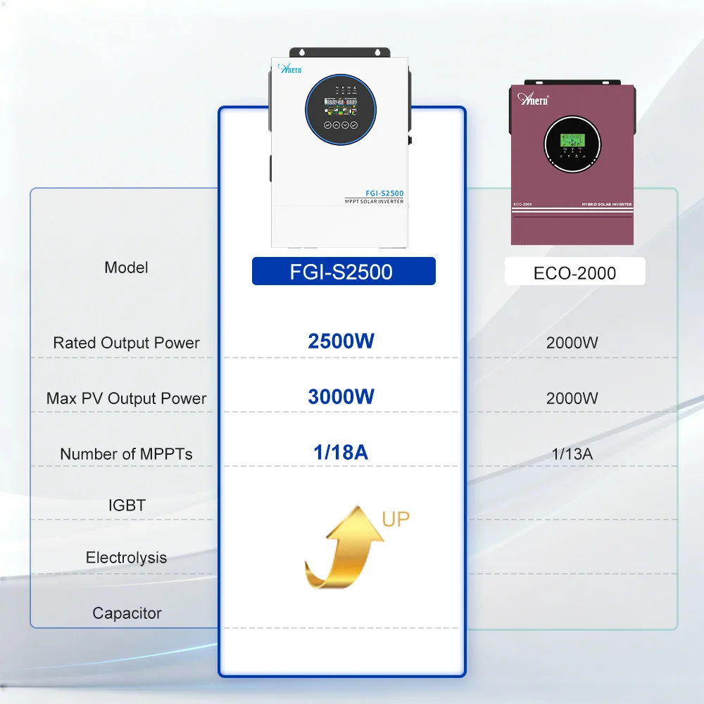 Anern 1500W 2500W 4000W Hybrid Solar Inverter 12V 24V 220V MPPT 100A Off Grid Inverters Pure Sine Wave image 3