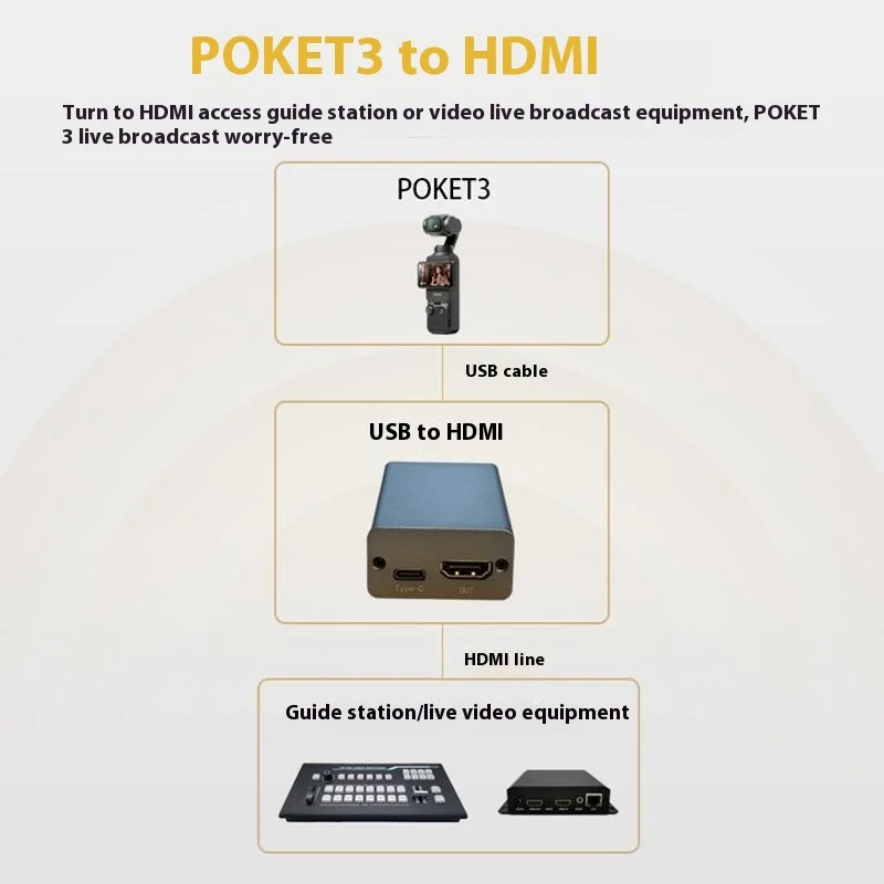 Pocket3 إلى HDMI لتوصيل مكتب التوجيه UVC إلى شاشة تعليم HDMI لصب كاميرا USB لتحويل HDMI