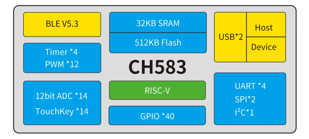 CH583 / CH582 Core Board RISC-V BLE 5.3 Wireless Communication Microcontroller Evaluation Boards