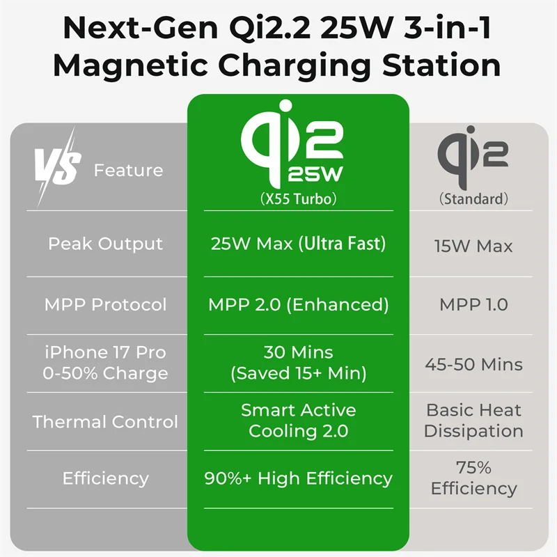 KUXIU X55 Turbo Qi2.2 25W 3-w-1 Składana Bezprzewodowa Stacja Ładująca MagSafe do iPhone 18 17 16 15 14/iWatch/AirPod, Pomarańczowa, Czarna — zdjęcie produktu 6
