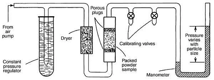 216 0-50 Micron Average Particle Sizer Analyzer