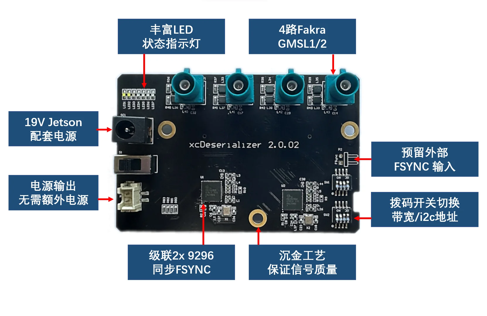 4-way Gmsl Decoder Board Max9296, Supports IMX390 and Other Serial Cameras