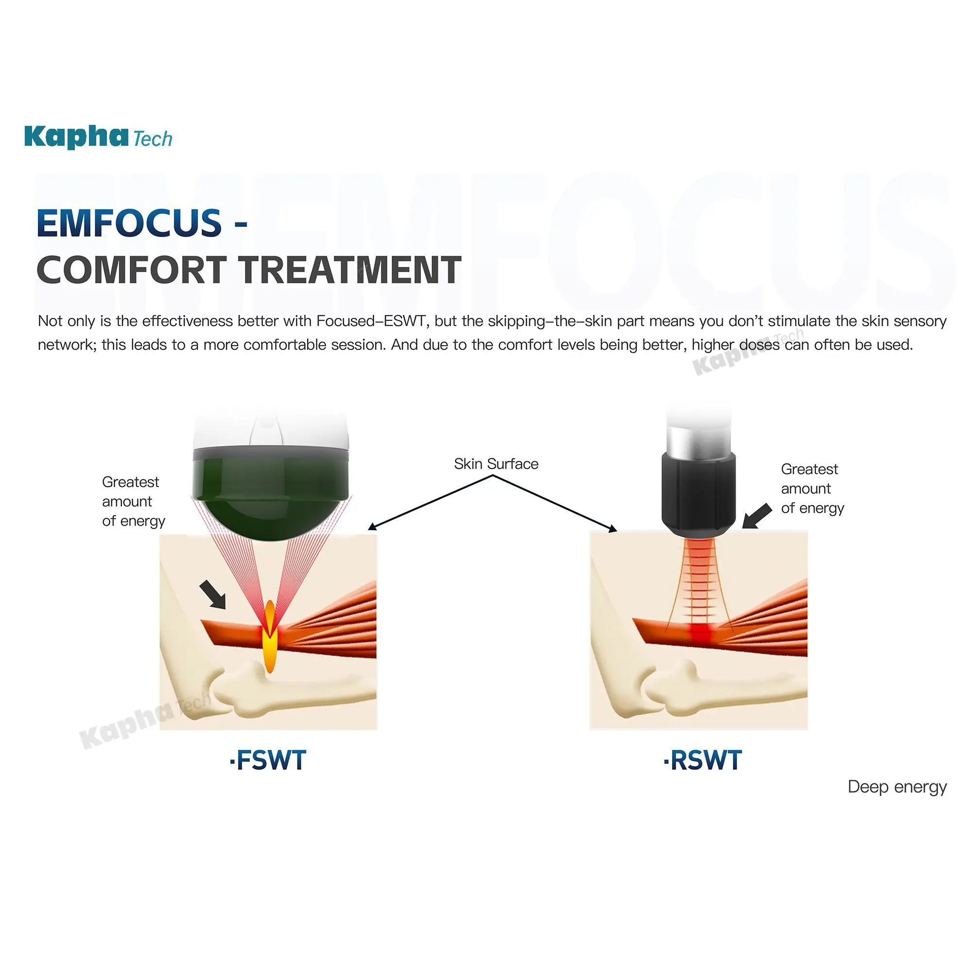 Emfocus Focus ESWT FSWT Device for Podiatry Treatments Joint Pain Clinic Use Physiotherapy Machine