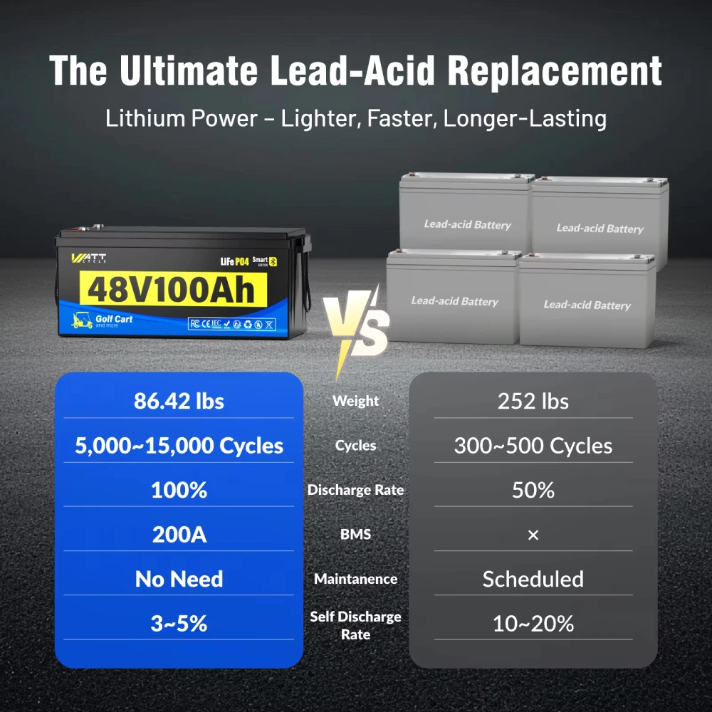 Wattcycle 48V 100Ah LiFePO4 Lithium Battery Golf Cart 200A BMS 5120Wh Energy 600A Peak Current Bluetooth 15000+ Deep Cycles