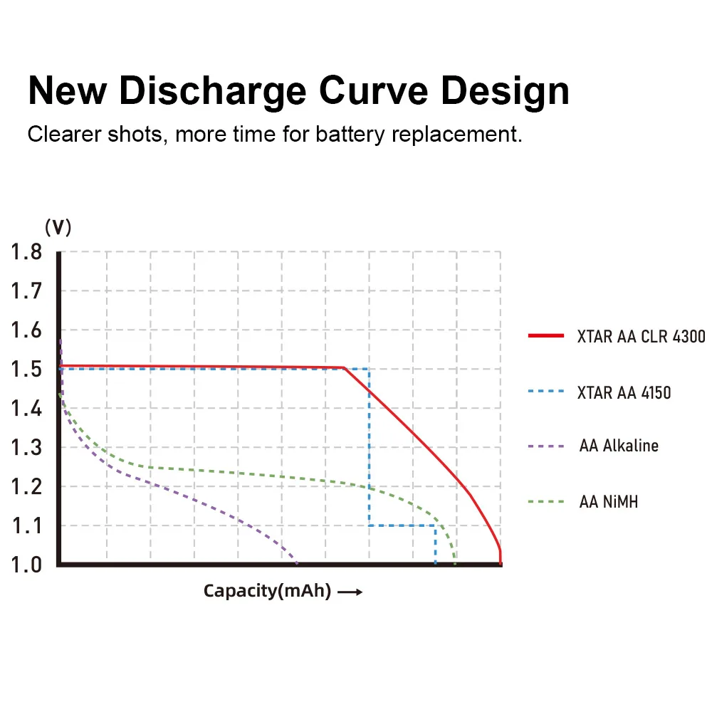 شاحن بطارية XTAR LC4 + 4 قطعة 1.5 فولت AA CLR 4300 2700 مللي أمبير بطارية ليثيوم أيون قابلة للشحن مخرج جهد ثابت وتفريغ خطي
