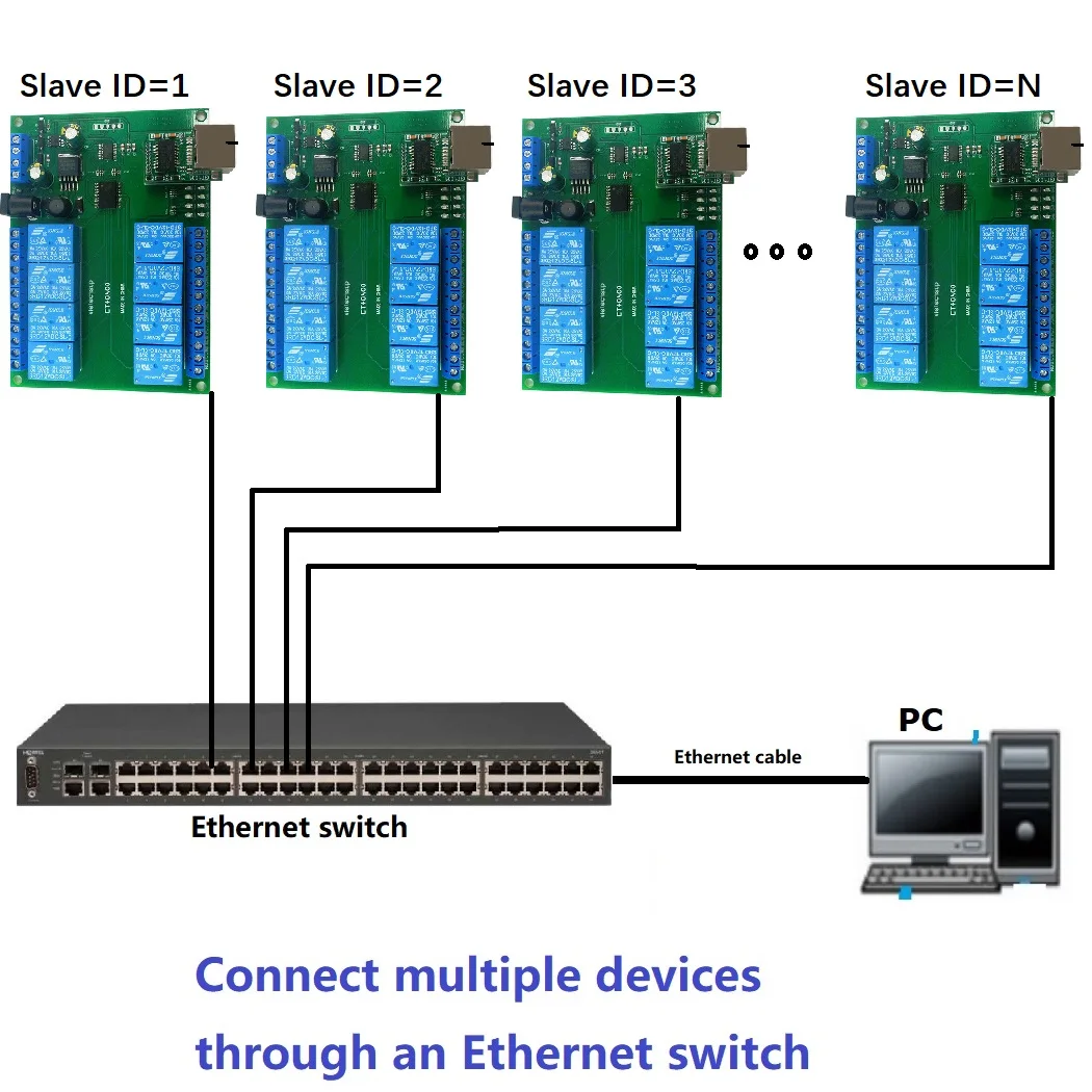 2 IN 1 8CH DC12V Ethernet RS485 Relay Module Modbus Slave RTU TCP/IP UART Network Controller Switch PLC Control Board