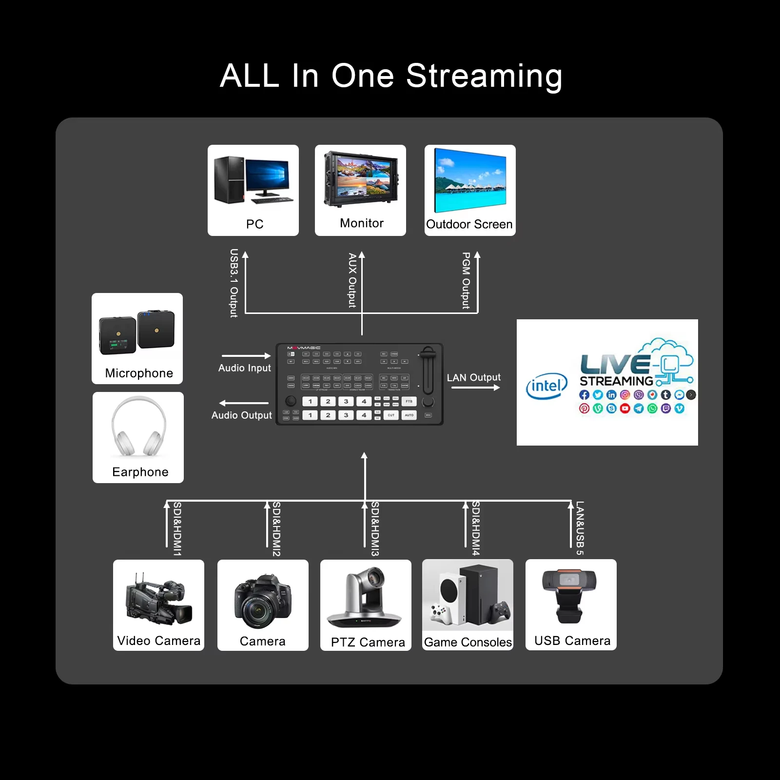 M4E 5-Channel HDMI-Compat NDI&USB Video Switcher 4K 60Hz Audio Mixer Live Streaming Recording PTZ Control Webcam for OBS
