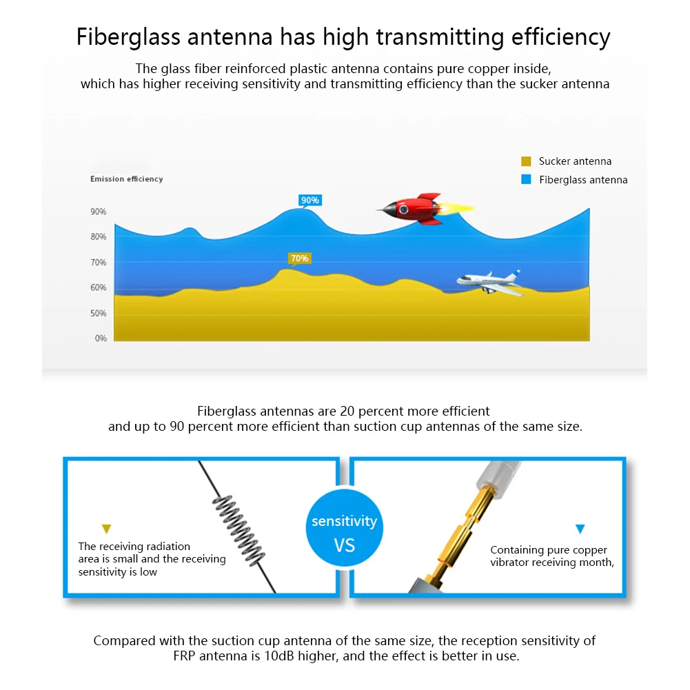 High Gain Dual Frequency Antenna 868 915M 2.4G 5.8 WiFi Outdoor Omnidirectional Vertical Polarization 50 Ohms Antenna