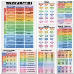 ENGLISH VERB TENSES, English Grammar Chart, English Classroom Poster, Educational Poster, Printable