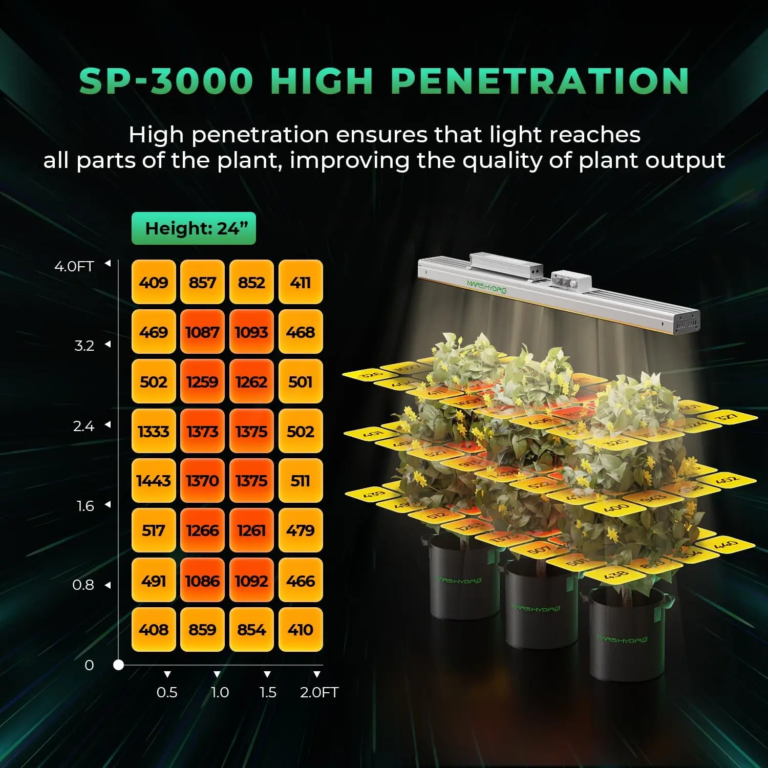 2024 New SP3000, Grow Lights for Greenhouse, Full Spectrum, Dimmable,2x4 Coverage, IP65 Waterproof, Energy Efficient,Commercial