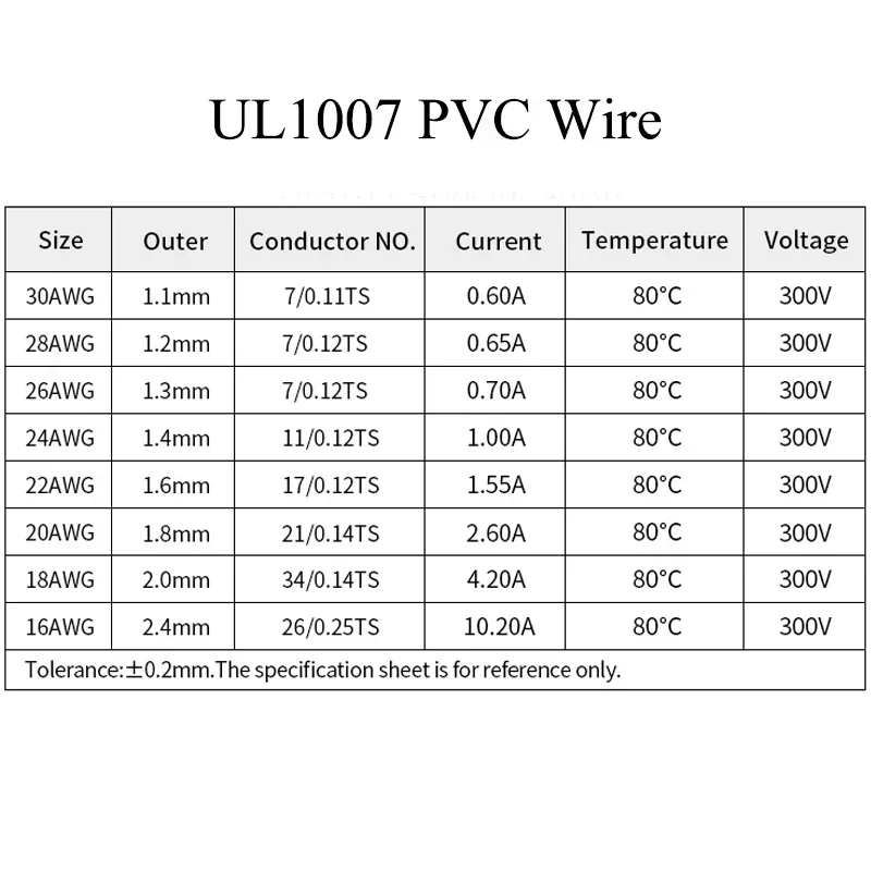 5/10m UL1007 PVC Tinned Copper Wire  30 28 26 24 22 20 18 16 AWG Electrical Wires Cable